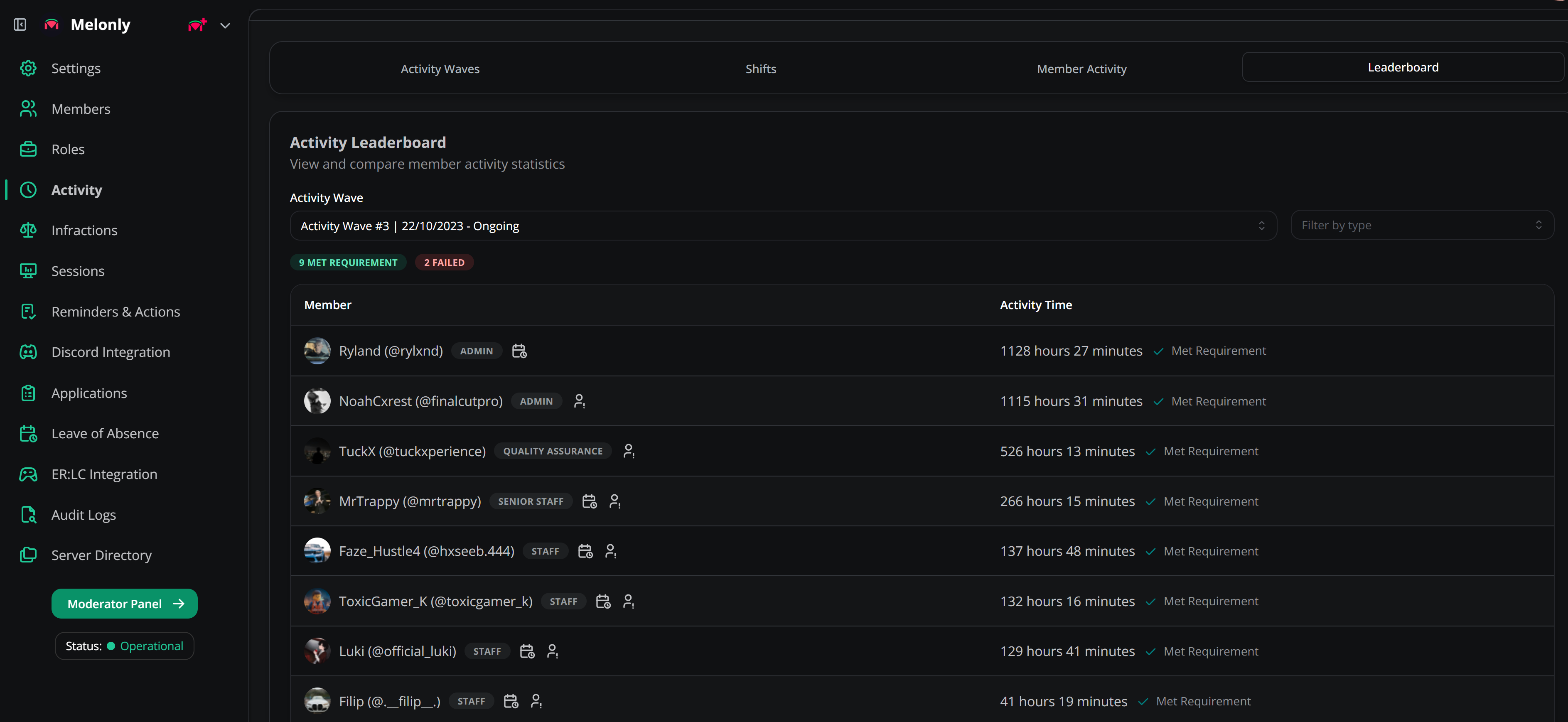 Staff activity leaderboard