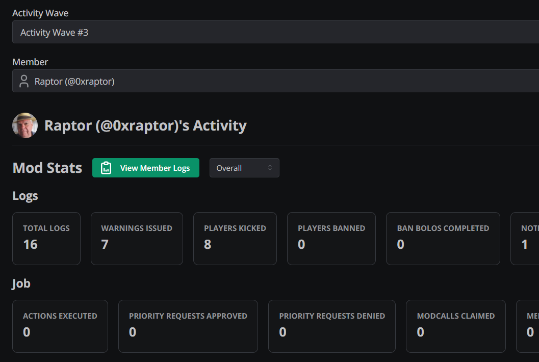 Staff performance statistics